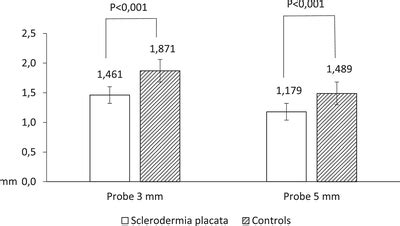 Skin induration values of localized scleroderma and control healthy ...