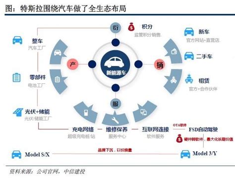 2022特斯拉投资策略布局全生态系统 做汽车界的苹果公司