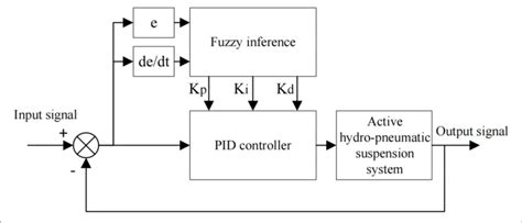 Fuzzy Pid Control Flow Chart Download Scientific Diagram