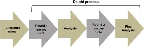 Key Steps In The Research Process Download Scientific Diagram