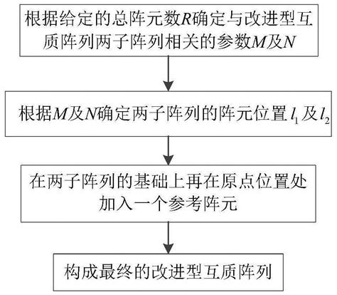 一种降低阵元互耦效应的改进型互质阵列设置方法与流程