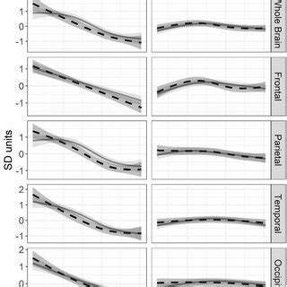 Developmental Trajectory Of Cortical Thickness And Surface Area By