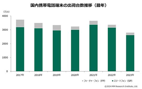 23年携帯電話スマホ出荷台数シェア1位は12年連続apple、一方で総出荷台数は過去最少 2024年2月10日 エキサイトニュース