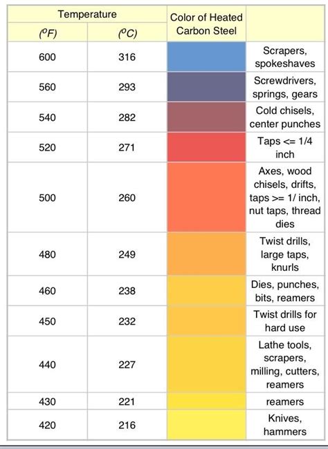 Steel Tempering Temperatures The Color Chart For Tempering Are The