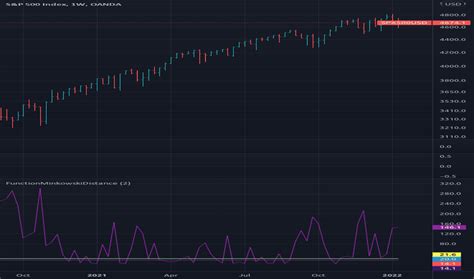 Minkowski Indicadores y señales TradingView