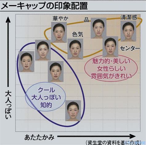 科学的なメーキャップで“見た目”の印象は変わるか｜ニュースイッチ By 日刊工業新聞社