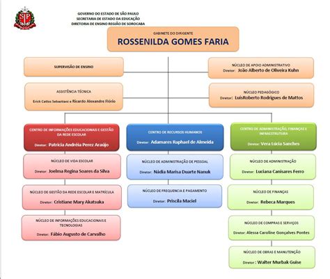 Organograma Diretoria De Ensino De Sorocaba