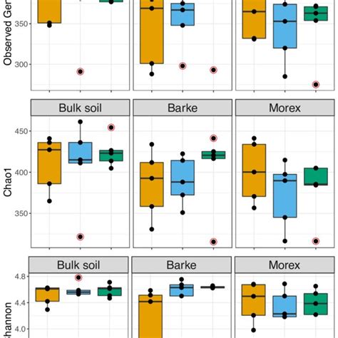 Boxplot Of Alpha Diversity Indexes Alpha Diversity Observed Genera