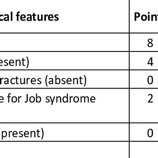 Diagnostic scoring for Hyper IgE syndrome in our patient | Download ...