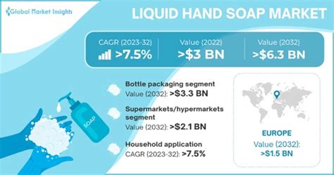 Liquid Hand Soap Market Share Size Growth Forecasts 2032