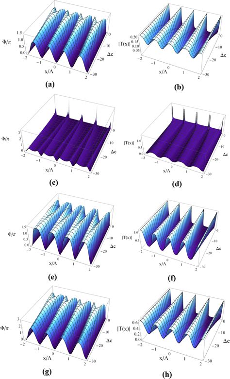 Three Dimensional Plot Of Phase Right Column And Amplitude