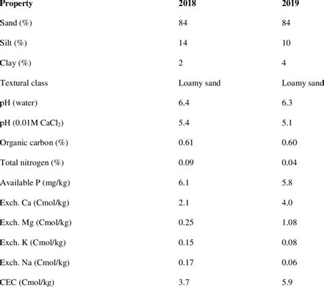 Initial Physico Chemical Properties Of The Soil At Experimental Site