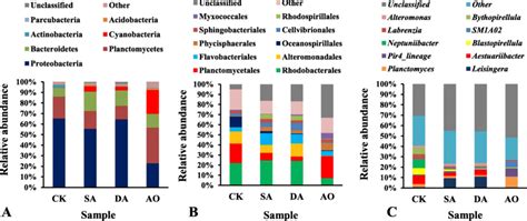 Relative abundance of predominant prokaryotes in all samples at three... | Download Scientific ...