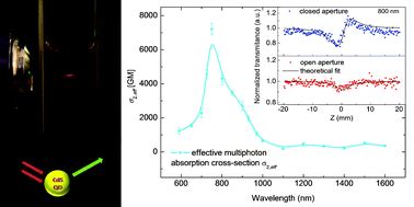 Wavelength Dependence Of Nonlinear Optical Properties Of Colloidal Cds