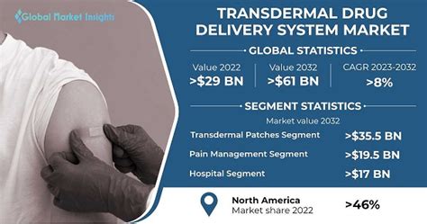 Transdermal Drug Delivery System Market Share Report 2032