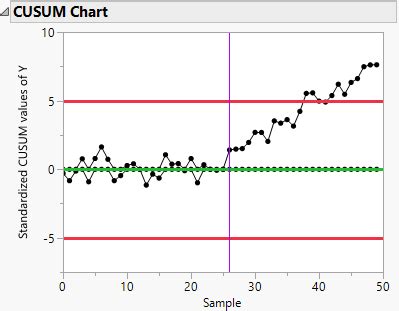 CUSUM Control Charts