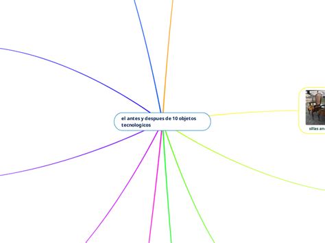 El Antes Y Despues De 10 Objetos Tecnologi Mind Map