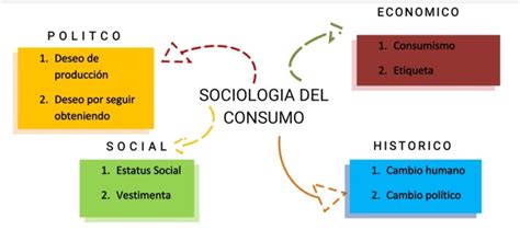 Sociología del consumo on Tumblr