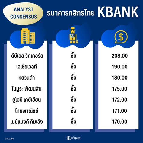 Consensus โบรกฯเชียร์ซื้อkbank พร้อมเข้าสู่ยุคดิจิทัล ผลงานปี 64 โต