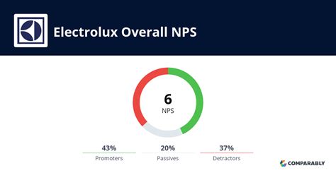 Electrolux NPS Customer Reviews Comparably