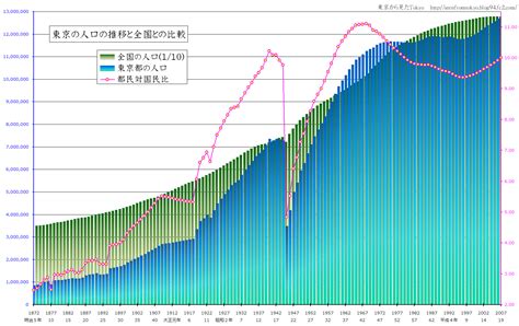 東京から見たtokyo ｜ 東京の人口の推移