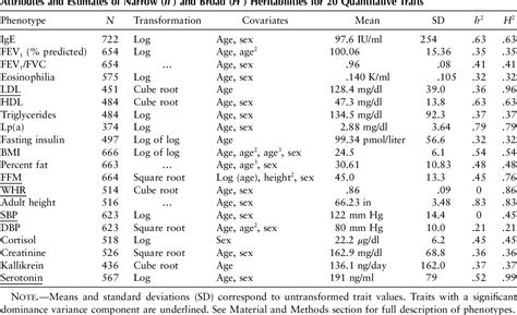 Table 1 From The Genetic Dissection Of Complex Traits In A Founder