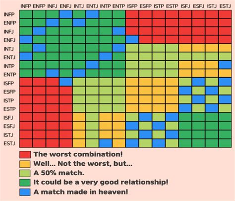 Mbti Google Search Mbti Compatibility Chart Mbti Compatibility