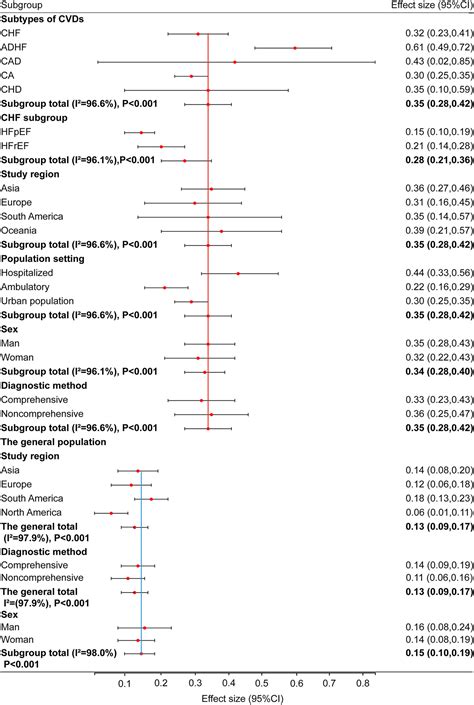 Sarcopenia And Cardiovascular Diseases A Systematic Review And Meta