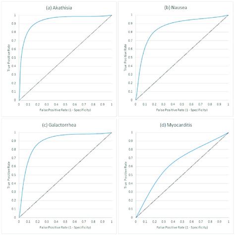 Receiver Operating Characteristic Curves Representing The Performance