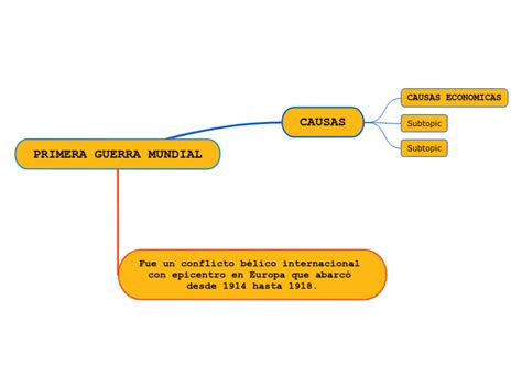 Primera Guerra Mundial Mind Map