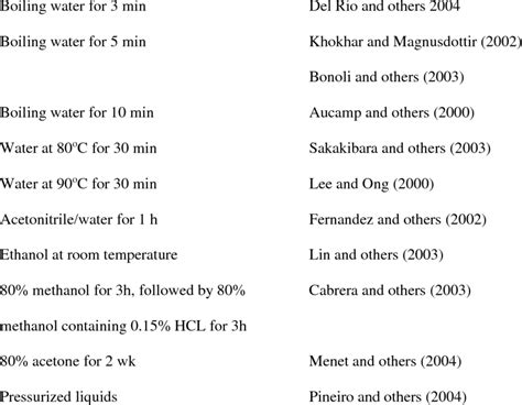 Extraction methods used by researchers Extraction methods Researchers ...