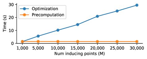 Illustration Of The Linear Scaling In Computation Of The Elbo And