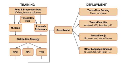 【tensorflow2 X开发—基础】 简介、安装、入门应用案例 Tensorflow 介绍 2 X版本 Csdn博客