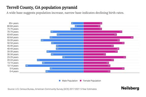 Terrell County, GA Population by Age - 2023 Terrell County, GA Age ...