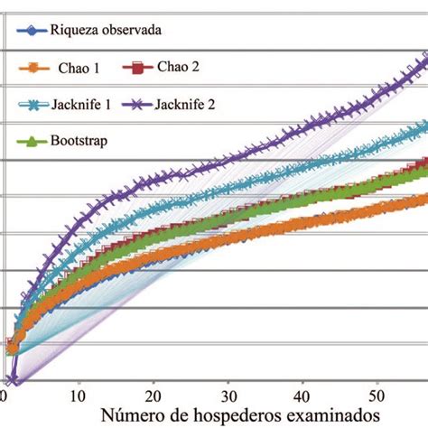 Curvas de acumulación de riqueza de especies observada y estimada en
