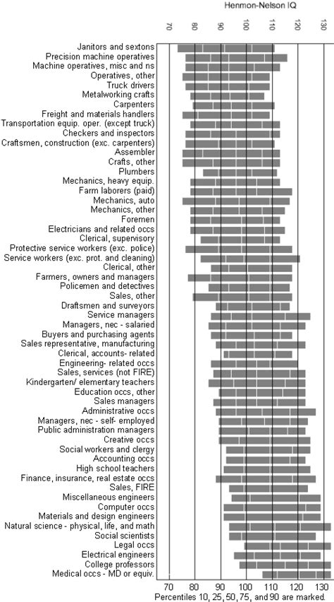 Climateer Investing: "Modern IQ ranges for various occupations"