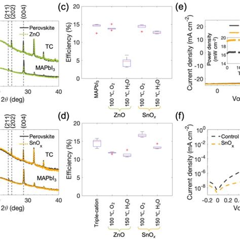 Growth Of Ap Cvd Zno And Snox On Mapbi3 And Triple Cation Tc