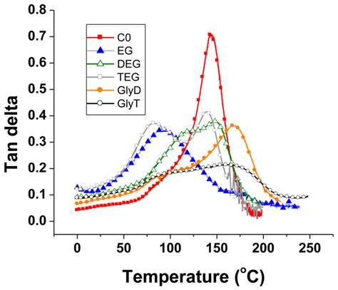 Representative Tan Delta Curves Of Dried Adhesive Polymers The