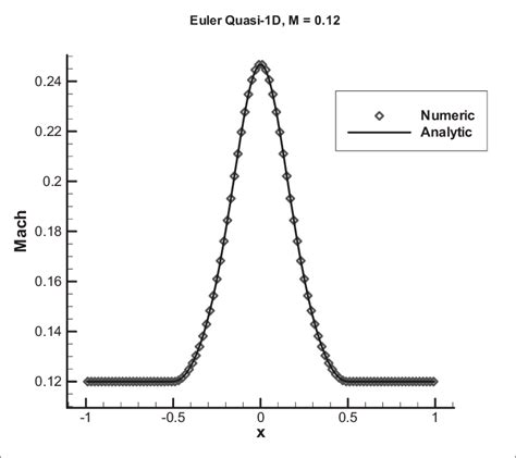 Mach Number Distribution For The Converging Diverging Nozzle Under