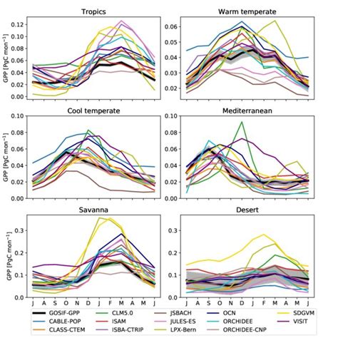 Seasonal Cycle For Satellite Derived Gross Primary Production