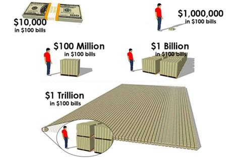 A Sense Of Scale Understanding A Billion Dollars Capitalogix