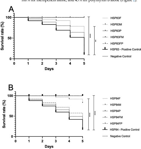 Pdf In Vitro And In Vivo Synergism Of Fosfomycin In Combination With