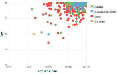 Carnegie Mellon Gpa Sat Scores And Act Scores