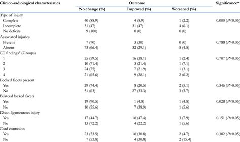 Association Of Outcomes With Clinico Radiological Characteristics