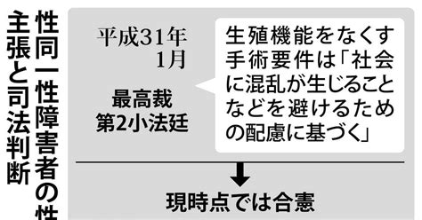 性別変更の手術規定、年内にも憲法判断へ 最高裁大法廷で弁論 産経ニュース