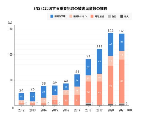 Snsがきっかけの子どもの性被害が増加～身近なサービスから忍び寄る危険 認定npo法人3keys（スリーキーズ）