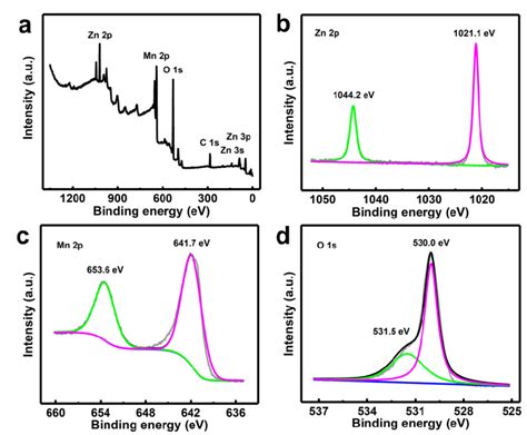 A XPS Survey And High Resolution B Zn 2p C Mn 2p And D O 1s