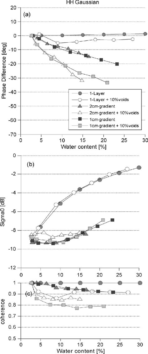 Hh Gaussian Surface Comparison Of Different Soil Moisture