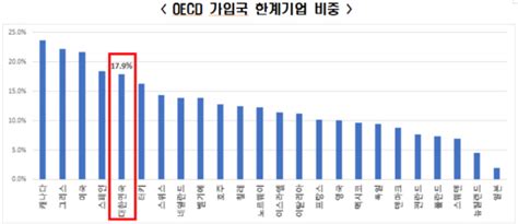 한국 한계기업 비중 Oecd 5번째증가폭도 높아