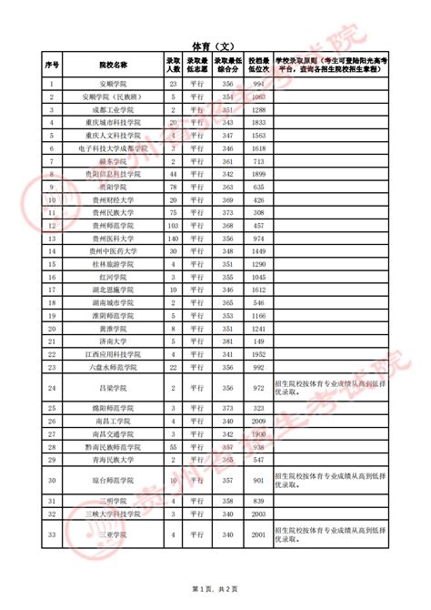 贵州省2023年高考体育类第二批本科院校7月15日录取情况华禹教育网